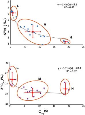 Spatial heterogeneity in nutrient utilization during the end-Devonian ocean anoxic event: a case study of the Western Canada sedimentary basin